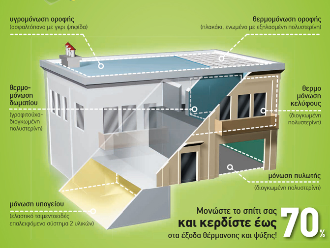 Είδη Μονώσεων